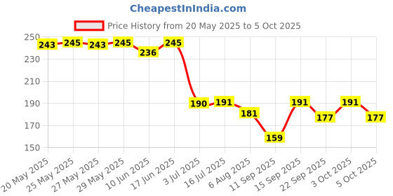 flipkart.com whiteibis Elastic Nylon Polyester Bungee/Shock Cord Cables, Luggage Tying Rope with Hooks Multicolor whiteibis Price History Graph from 20 May 2025 to 5 Oct 2025