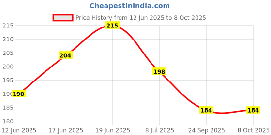 flipkart.com whiteibis High Strength Stretchable Elastic Rope Hanging Clothes, Tying Behind Bikes etc Multicolor whiteibis Price History Graph from 12 Jun 2025 to 8 Oct 2025