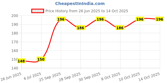 flipkart.com whiteibis Reusable Fridge Mesh Fabric Storage Bag for Vegetables and Fruits with Zipper Polypropylene Storage Pouch whiteibis Price History Graph from 26 Jun 2025 to 14 Oct 2025