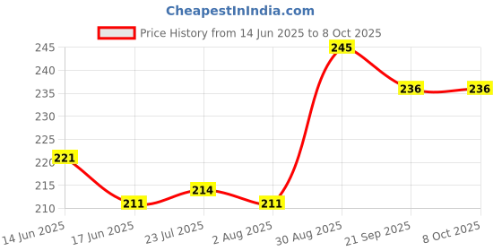 flipkart.com whiteibis Stainless Steel Dessert Fork, Dinner Fork, Fruit Fork, Serving Fork Set whiteibis Price History Graph from 14 Jun 2025 to 7 Oct 2025