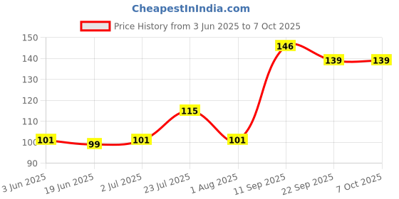 flipkart.com whiteibis Stainless Steel Dinner Fork, Serving Fork, Fruit Fork Set whiteibis Price History Graph from 3 Jun 2025 to 7 Oct 2025