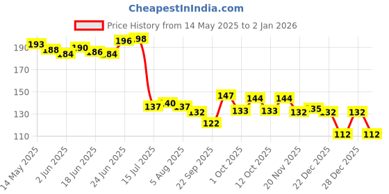 flipkart.com whitekrafts Cotton Storage Basket whitekrafts Price History Graph from 14 May 2025 to 2 Jan 2026