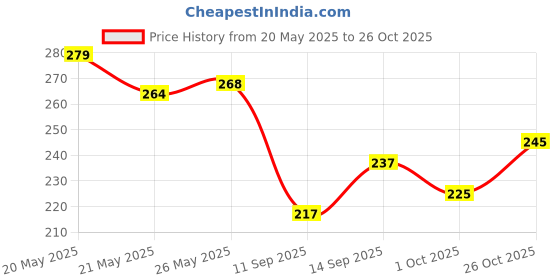 flipkart.com whitekrafts Cotton Wardrobe Organizer for Clothes Kurtis Jeans Top's Trouser T-shirt Saree Cover Storage Basket whitekrafts Price History Graph from 20 May 2025 to 26 Oct 2025