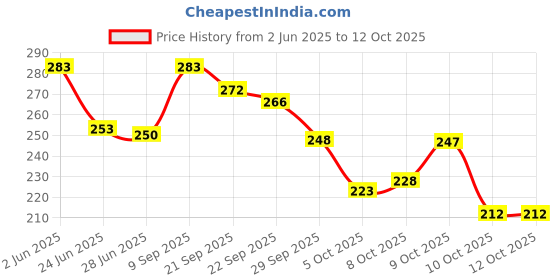 flipkart.com whitekrafts Multipurpose Storage Bag Poly-canvas Laundry Bag Price History Graph from 2 Jun 2025 to 11 Oct 2025