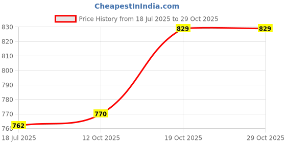 flipkart.com maharaja Whiteline Mixer Medium Jar : Stunner ! Turbo DLX Models [ 2 Locks ] Mixer Juicer Jar maharaja Price History Graph from 18 Jul 2025 to 29 Oct 2025
