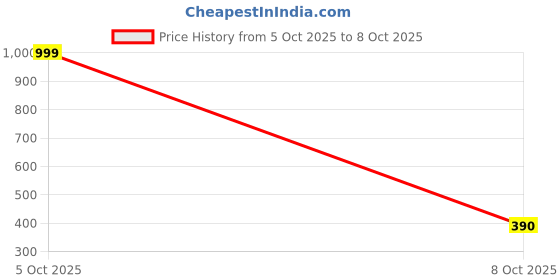 flipkart.com whiteline RO Water Filter Kit– Post Carbon + Sediment Filter with 4 Quick Elbow Connectors Media Filter Cartridge whiteline Price History Graph from 5 Oct 2025 to 8 Oct 2025