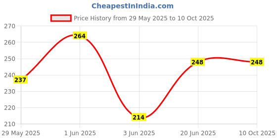 flipkart.com whitelux Premium Quality Tissue Paper Napkin (Pack of 5) whitelux Price History Graph from 29 May 2025 to 10 Oct 2025