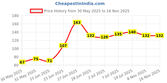 flipkart.com whitelux Premium Soft 100% Virgin Quality Tissue Paper Napkin (Pack of 2) whitelux Price History Graph from 30 May 2025 to 15 Nov 2025