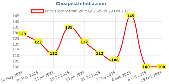 flipkart.com cello Whitemate Whiteboard Marker cello Price History Graph from 28 May 2025 to 29 Oct 2025