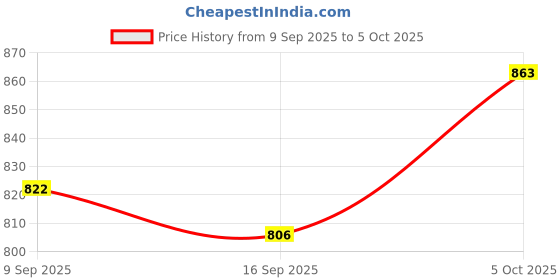 flipkart.com whitemen Study Table Lamp Rechargeable Desk Lamp with USB Charging for Student for Study Study Lamp whitemen Price History Graph from 9 Sep 2025 to 5 Oct 2025