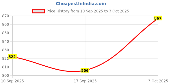 flipkart.com whitemen Study Table Lamp Rechargeable Desk Lamp with USB Charging for Student for Study Study Lamp whitemen Price History Graph from 10 Sep 2025 to 3 Oct 2025