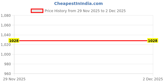 flipkart.com whitemen Study Table Lamp Rechargeable Desk Lamp with USB Charging for Student for Study Study Lamp whitemen Price History Graph from 29 Nov 2025 to 2 Dec 2025