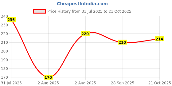 flipkart.com sah Whitener for Correction, Stationary Items 5 mm correction tape sah Price History Graph from 31 Jul 2025 to 21 Oct 2025