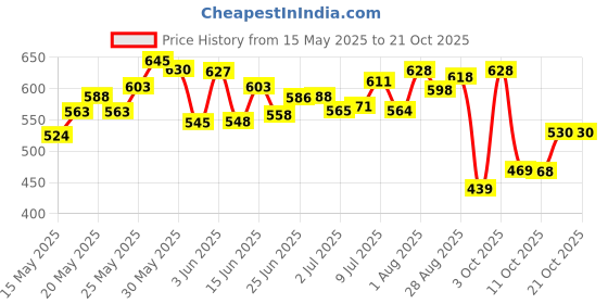 flipkart.com lotus professional WHITENING & BRIGHTENING (DAY CREAM) lotus professional Price History Graph from 15 May 2025 to 20 Oct 2025