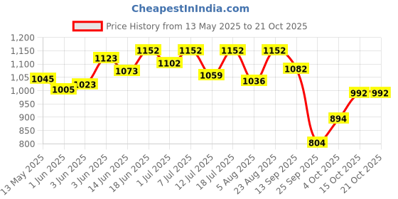 flipkart.com lozalo Whitening and Color Enhancing na Dog Shampoo lozalo Price History Graph from 13 May 2025 to 21 Oct 2025