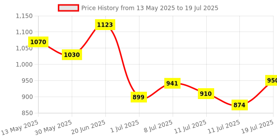 flipkart.com lozalo Whitening and Color Enhancing na Dog Shampoo lozalo Price History Graph from 13 May 2025 to 11 Jul 2025