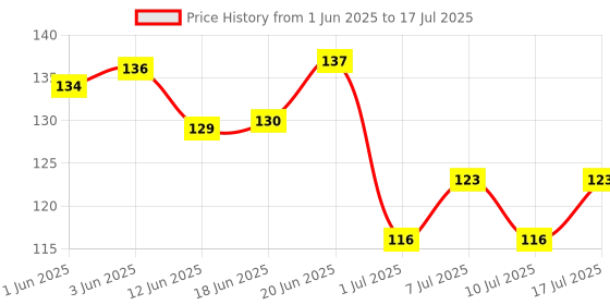 flipkart.com the dds store Whitening and Color Enhancing Natural Cat Shampoo the dds store Price History Graph from 1 Jun 2025 to 10 Jul 2025