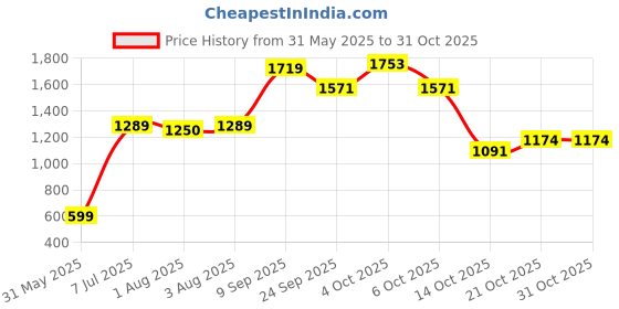 flipkart.com vita glow Whitening & Fairness Night Cream - 100% ORIGINAL. vita glow Price History Graph from 31 May 2025 to 30 Oct 2025