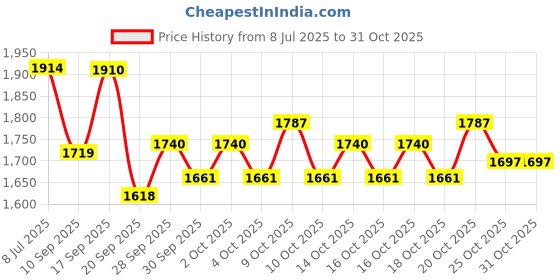 flipkart.com vita glow Whitening and Fairness Night Cream Herbal 30 grams HB. vita glow Price History Graph from 8 Jul 2025 to 30 Oct 2025