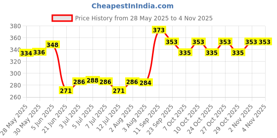 flipkart.com abhigamyah Whitening Body Lotion On SPF15+ Skin Lightening Cream PC 3 abhigamyah Price History Graph from 28 May 2025 to 3 Nov 2025