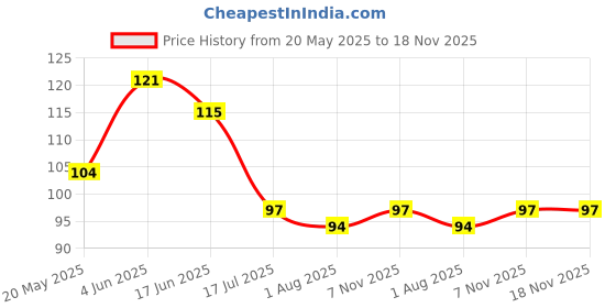 flipkart.com peezons Whitening Body Lotion SPF 15 + Moisturiser Fairness Cream For Face, Hand & Body peezons Price History Graph from 20 May 2025 to 18 Nov 2025