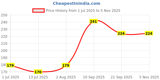 flipkart.com abhigamyah Whitening body lotionon SPF15+ Skin Lighten & brightening cream [100 ml][Pack 1] abhigamyah Price History Graph from 1 Jul 2025 to 30 Oct 2025
