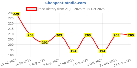 flipkart.com flixy Whitening Cream for Dark Skin intimate flixy Price History Graph from 21 Jul 2025 to 25 Oct 2025