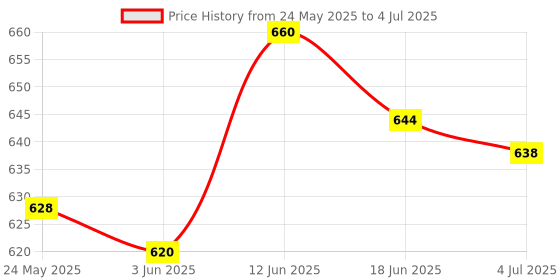 flipkart.com buddha natural Whitening Cream for Teenagers with Sunscreen for Radiant & Even Skin Tone buddha natural Price History Graph from 24 May 2025 to 4 Jul 2025