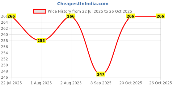 flipkart.com flixy Whitening Cream Skin Tone: Fair/Light Shade: 10 Light Type: Cream flixy Price History Graph from 22 Jul 2025 to 26 Oct 2025