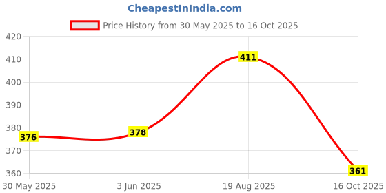 flipkart.com nivea Whitening Floral Touch Deodorant Spray Combo Set nivea Price History Graph from 30 May 2025 to 16 Oct 2025