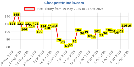 flipkart.com smartdrops Whitening Foam to Ultra-fine Deeply Clean Gums Stain Removal Foam Teeth Whitening Kit smartdrops Price History Graph from 19 May 2025 to 13 Oct 2025