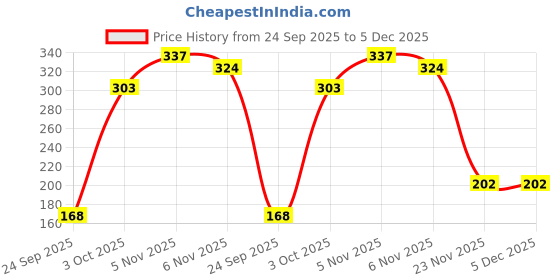 flipkart.com rexona Whitening Fresh Rose & Fresh Lily Underarm Roll On Perfume Eau de Parfum - 150 ml rexona Price History Graph from 24 Sep 2025 to 5 Dec 2025