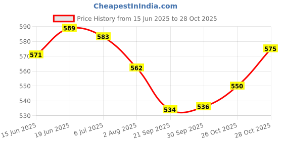 flipkart.com silka Whitening Herbal Soap 135g Pack Of 3 silka Price History Graph from 15 Jun 2025 to 28 Oct 2025
