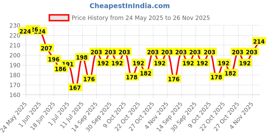 flipkart.com nivea Whitening Sensitive - 50ml*WS01 Deodorant Spray-For Women nivea Price History Graph from 24 May 2025 to 26 Nov 2025