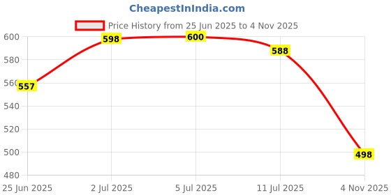 flipkart.com nivea WHITENING SENSITIVE PACK OF 3 Deodorant Spray - For Women nivea Price History Graph from 25 Jun 2025 to 4 Nov 2025
