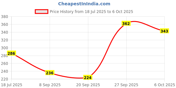 flipkart.com nivea Whitening Sensitive Roll on 25ml For Women Each Set of - 3 Deodorant Roll-on - For Women nivea Price History Graph from 18 Jul 2025 to 6 Oct 2025