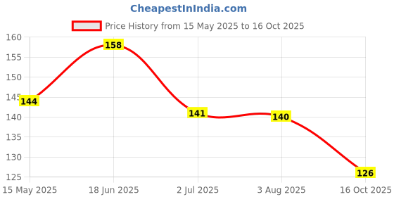 flipkart.com sensodyne Whitening Sensitive Toothpaste sensodyne Price History Graph from 15 May 2025 to 16 Oct 2025