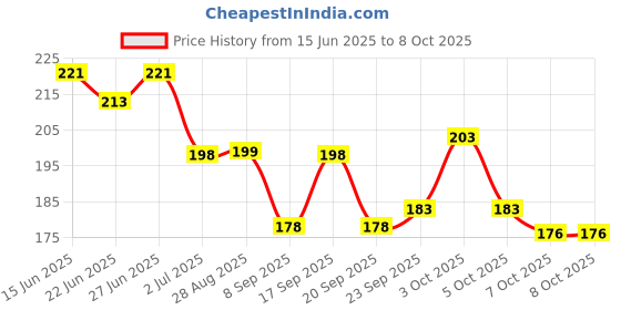 flipkart.com nivea Whitening Sensitive (women) Roll On 50ml Deodorant Roll-on - For Women nivea Price History Graph from 15 Jun 2025 to 7 Oct 2025