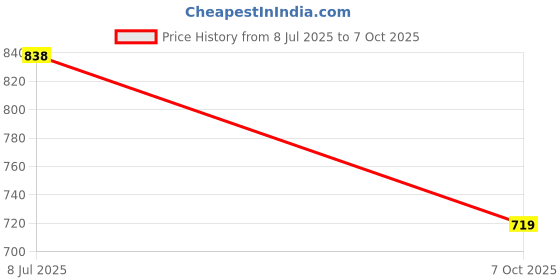 flipkart.com nivea Whitening Smooth Skin Deodorant Roll-on 50 ml*4 Deodorant Roll-on - For Women nivea Price History Graph from 8 Jul 2025 to 7 Oct 2025
