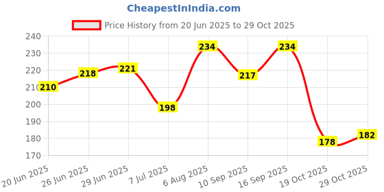 flipkart.com nivea WHITENING SMOOTH SKIN DEODORANT ROLL-ON 50ML PACK-1 Deodorant Roll-on - For Women nivea Price History Graph from 20 Jun 2025 to 29 Oct 2025