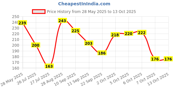 flipkart.com nivea Whitening Smooth Skin Deodorant Roll On Deodorant Roll-on - For Women nivea Price History Graph from 28 May 2025 to 12 Oct 2025
