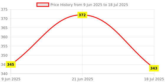 flipkart.com nivea Whitening Smooth Skin Deodorant Roll-on Each 25ml of 3 Deodorant Roll-on - For Women nivea Price History Graph from 9 Jun 2025 to 18 Jul 2025
