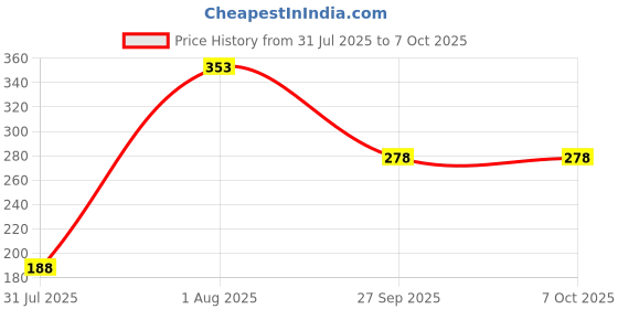 flipkart.com nivea Whitening Smooth Skin Deodorant Roll-on Each 25ml Set of_3 Deodorant Roll-on - For Women nivea Price History Graph from 31 Jul 2025 to 6 Oct 2025