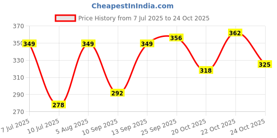 flipkart.com nivea Whitening Smooth Skin Deodorant Roll-on Each 25ml Set_3 Deodorant Roll-on - For Women nivea Price History Graph from 7 Jul 2025 to 22 Oct 2025