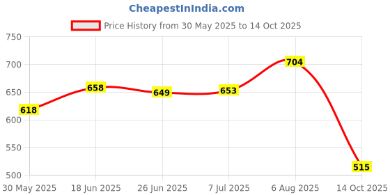 flipkart.com nivea Whitening Smooth Skin Roll On & Pearl & Beauty Deodorant Combo - Pack of 3 Deodorant Spray-For Women nivea Price History Graph from 30 May 2025 to 14 Oct 2025