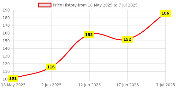 flipkart.com orasore Whitening Toothpaste 100gm with nHAp (Pack of 1) Toothpaste orasore Price History Graph from 18 May 2025 to 7 Jul 2025