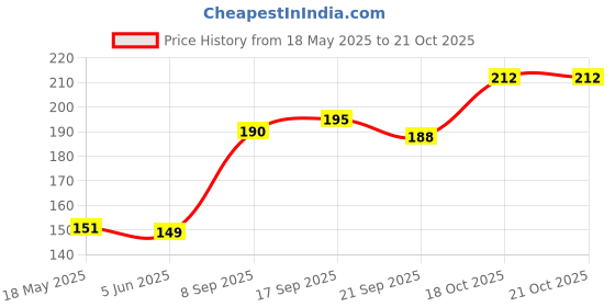 flipkart.com deveraux whitepillarcandle Candle deveraux Price History Graph from 18 May 2025 to 18 Oct 2025