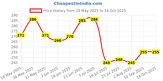 flipkart.com whitepixel Celebration Flower Printed Serving Tray Set Plastic Material Glossy Finish Tray whitepixel Price History Graph from 19 May 2025 to 13 Oct 2025