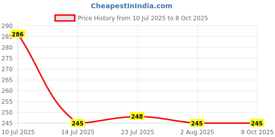 flipkart.com whitepixel Celebration Printed Serving Tray Set Plastic Material Glossy Finish Tray whitepixel Price History Graph from 10 Jul 2025 to 8 Oct 2025