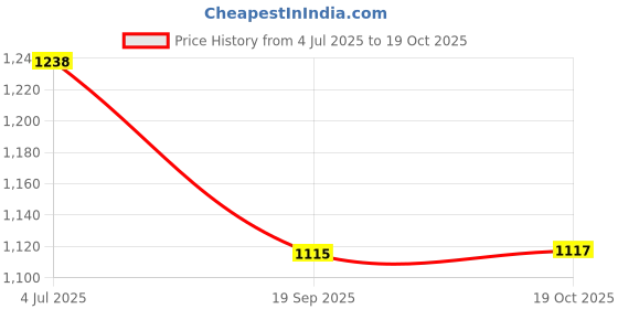 flipkart.com whiteray 6-Light Black for Hall ,Dining Table ,Bedroom , Restaurant (Bulb not Included) Chandelier Ceiling Lamp whiteray Price History Graph from 4 Jul 2025 to 19 Oct 2025